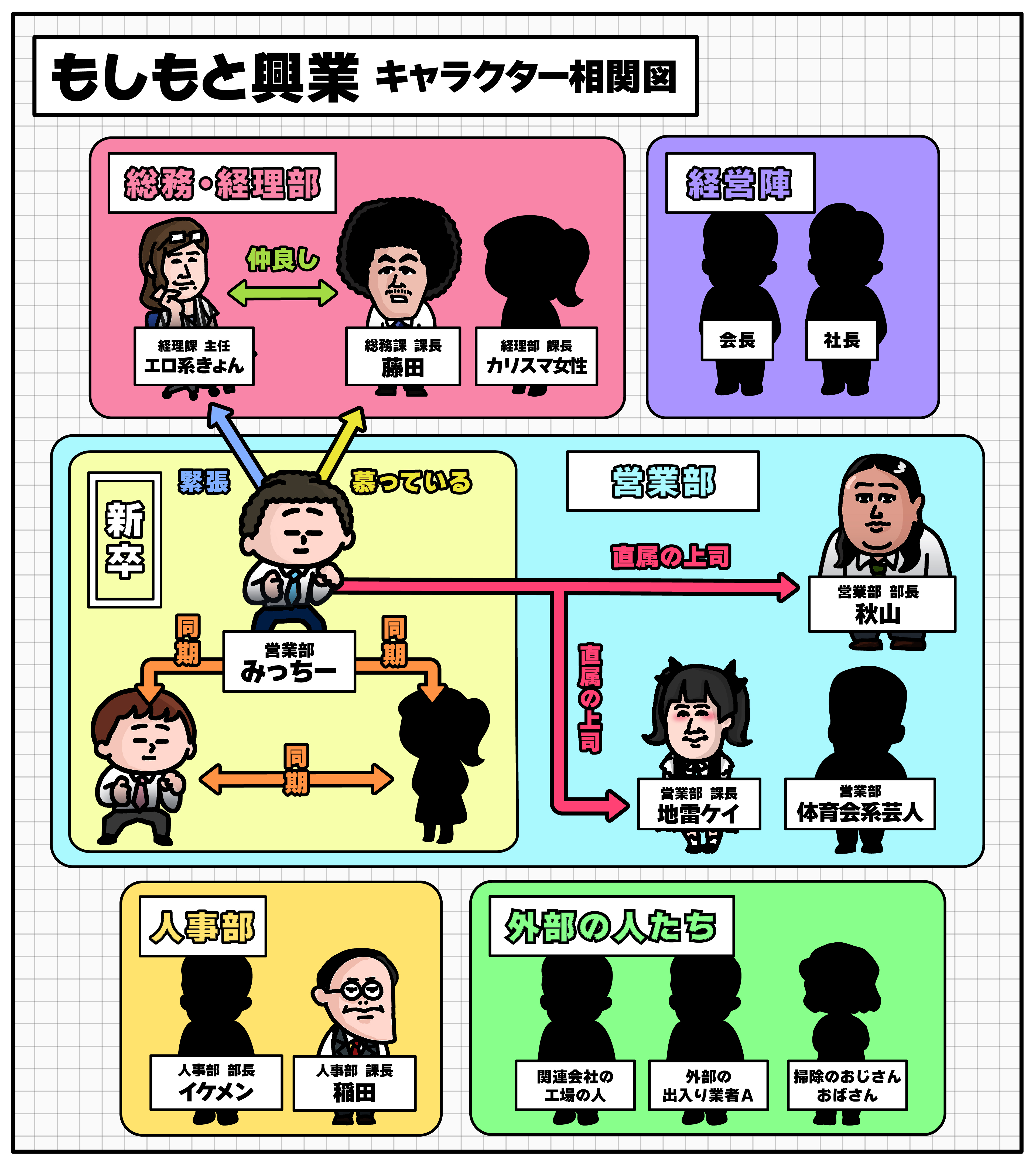 もしもと興業 キャラクター相関図