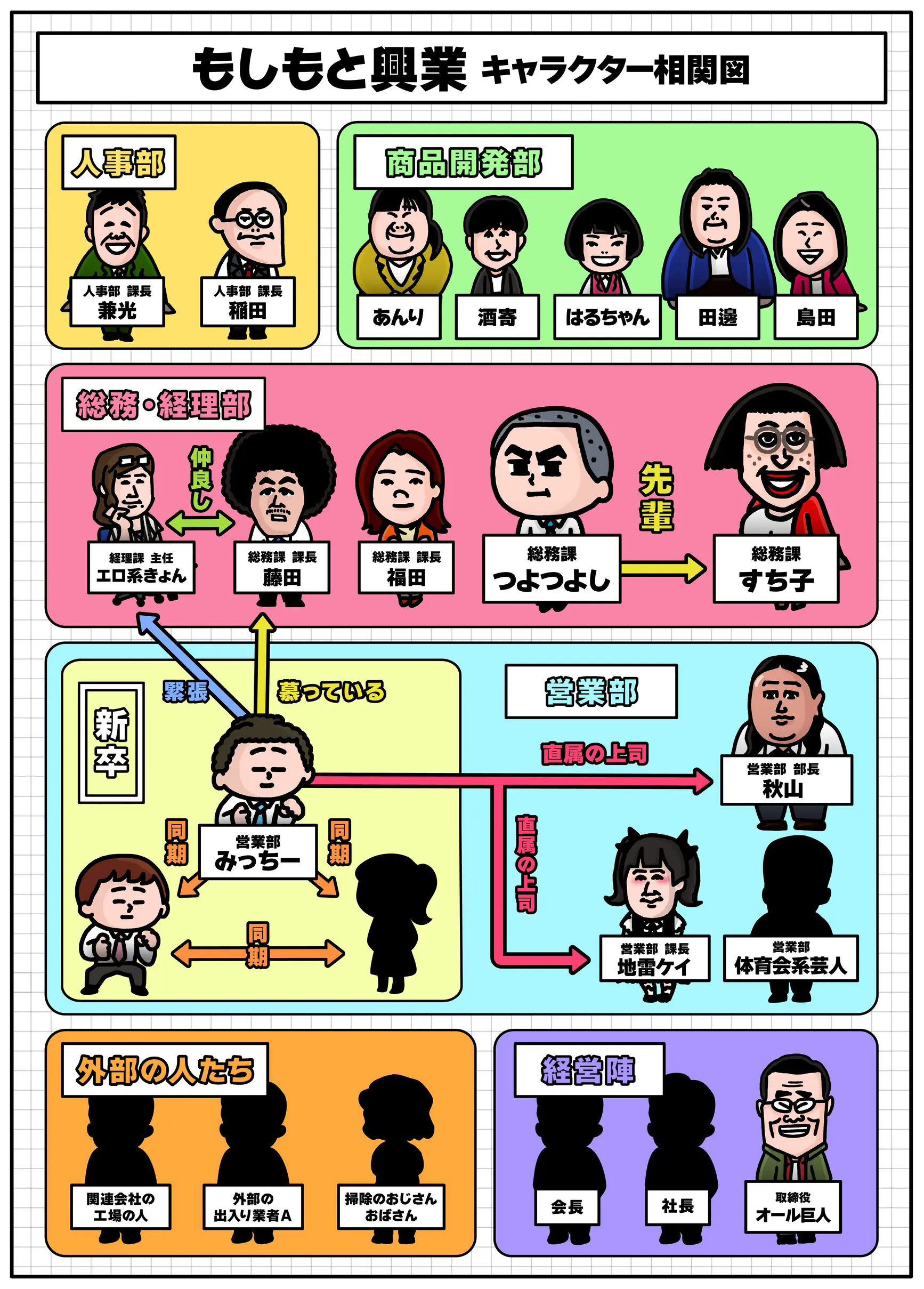 もしもと興業 キャラクター相関図